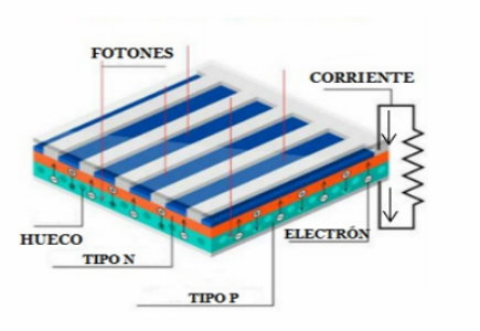 para conocer cómo funciona el efecto fotovoltaico, se debe conocer como funcionan los semiconductores y la unión p-n